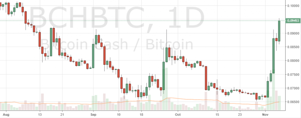 Markets Update: BCH Rallies, XRP Nears ETH Market Cap Markets Update: BCH Rallies, XRP Nears ETH Market Cap