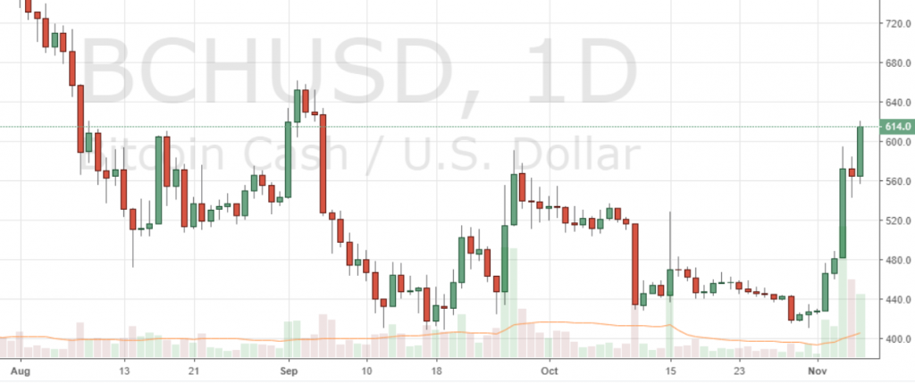 Markets Update: BCH Rallies, XRP Nears ETH Market Cap Markets Update: BCH Rallies, XRP Nears ETH Market Cap
